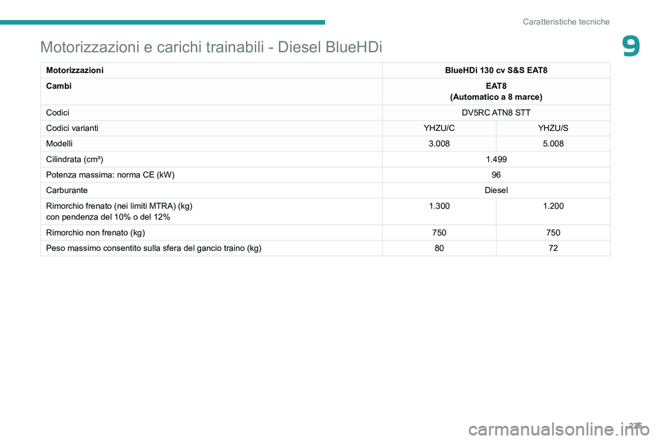 PEUGEOT 5008 2023 Manuale duso (in Italian) 235
Caratteristiche tecniche
9Motorizzazioni e carichi trainabili - Diesel BlueHDi
MotorizzazioniBlueHDi 130 cv S&S EAT8
Cambi EAT8
(Automatico a 8 marce)
Codici DV5RC ATN8 STT
Codici varianti YHZU/C PEUGEOT 5008 2023 Manuale duso (in Italian) 235
Caratteristiche tecniche
9Motorizzazioni e carichi trainabili - Diesel BlueHDi
MotorizzazioniBlueHDi 130 cv S&S EAT8
Cambi EAT8
(Automatico a 8 marce)
Codici DV5RC ATN8 STT
Codici varianti YHZU/C