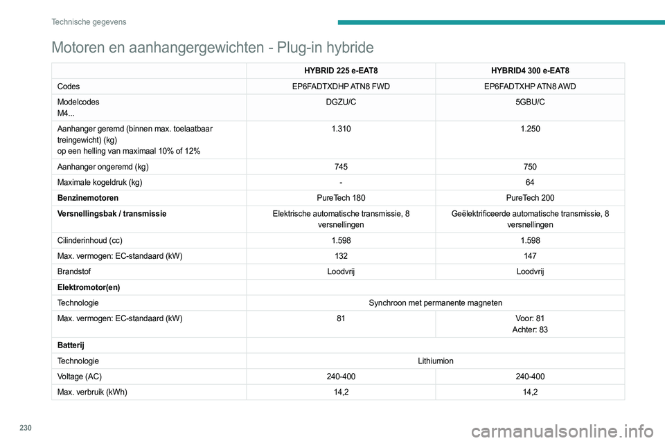 PEUGEOT 5008 2023 Instructieboekje (in Dutch) 230
Technische gegevens
Motoren en aanhangergewichten - Plug-in hybride
HYBRID 225 e-EAT8HYBRID4 300 e-EAT8
Codes EP6FADTXDHP ATN8 FWDEP6FADTXHP ATN8 AWD
Modelcodes
M4... DGZU/C
5GBU/C
Aanhanger ge PEUGEOT 5008 2023 Instructieboekje (in Dutch) 230
Technische gegevens
Motoren en aanhangergewichten - Plug-in hybride
HYBRID 225 e-EAT8HYBRID4 300 e-EAT8
Codes EP6FADTXDHP ATN8 FWDEP6FADTXHP ATN8 AWD
Modelcodes
M4... DGZU/C
5GBU/C
Aanhanger ge