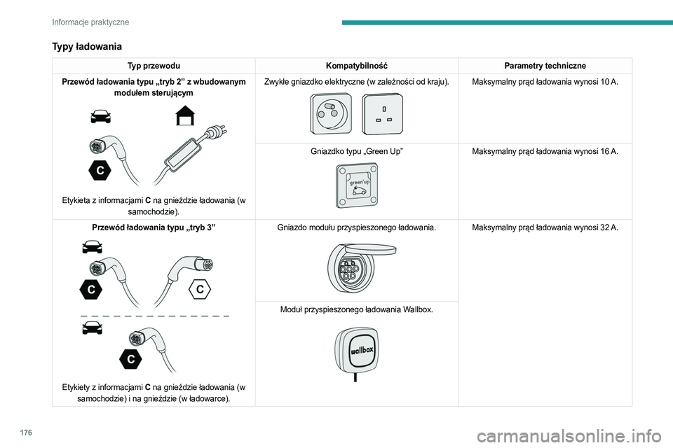PEUGEOT 5008 2023  Instrukcja obsługi (in Polish) 176
Informacje praktyczne
Typy ładowania
Typ przewoduKompatybilnośćParametry techniczne
Przewód ładowania typu „tryb 2” z wbudowanym  modułem sterującym
 
 
Etykieta z informacjami C  na gn