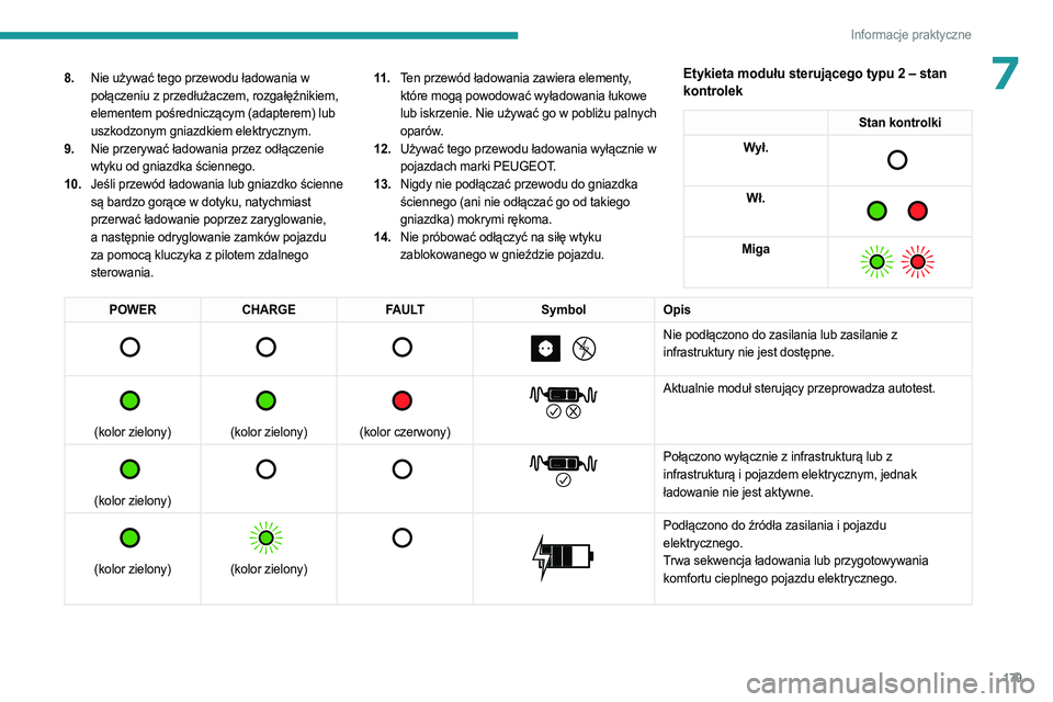 PEUGEOT 5008 2023 Instrukcja obsługi (in Polish) 179
Informacje praktyczne
78.Nie używać tego przewodu ładowania w
połączeniu z przedłużaczem, rozgałęźnikiem,
elementem pośredniczącym (adapterem) lub
uszkodzonym gniazdkiem elektryczny PEUGEOT 5008 2023 Instrukcja obsługi (in Polish) 179
Informacje praktyczne
78.Nie używać tego przewodu ładowania w
połączeniu z przedłużaczem, rozgałęźnikiem,
elementem pośredniczącym (adapterem) lub
uszkodzonym gniazdkiem elektryczny