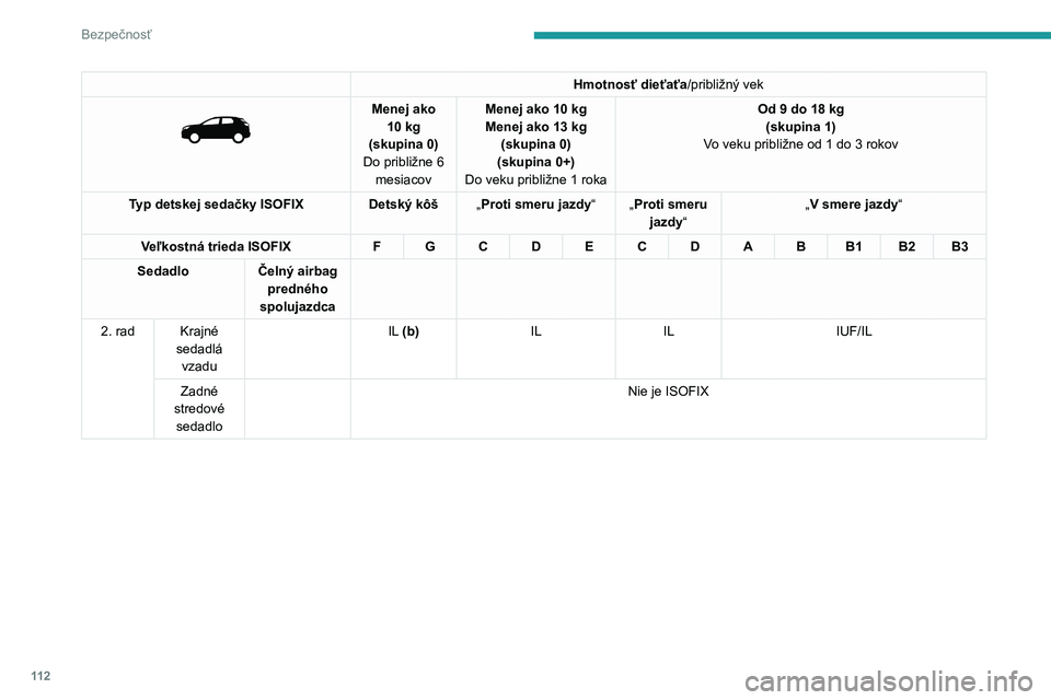 PEUGEOT 5008 2023 Návod na použitie (in Slovakian) 11 2
Bezpečnosť
Hmotnosť dieťaťa/približný vek
Menej ako 10 kg
(skupina 0)
Do približne 6 mesiacov Menej ako 10
kg
Menej ako 13 kg
(skupina 0)
(skupina 0+)
Do veku približne 1
rok PEUGEOT 5008 2023 Návod na použitie (in Slovakian) 11 2
Bezpečnosť
Hmotnosť dieťaťa/približný vek
Menej ako 10 kg
(skupina 0)
Do približne 6 mesiacov Menej ako 10
kg
Menej ako 13 kg
(skupina 0)
(skupina 0+)
Do veku približne 1
rok
