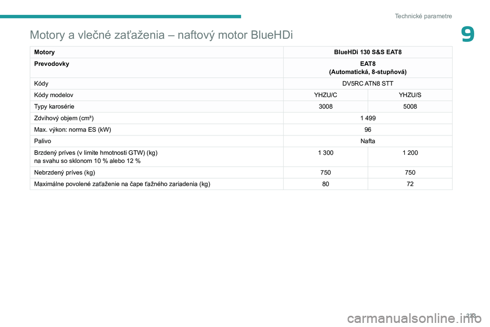 PEUGEOT 5008 2023 Návod na použitie (in Slovakian) 233
Technické parametre
9Motory a vlečné zaťaženia – naftový motor BlueHDi
MotoryBlueHDi 130 S&S EAT8
Prevodovky EAT8
(Automatická, 8-stupňová)
Kódy DV5RC ATN8 STT
Kódy modelov YHZU/CYHZU PEUGEOT 5008 2023 Návod na použitie (in Slovakian) 233
Technické parametre
9Motory a vlečné zaťaženia – naftový motor BlueHDi
MotoryBlueHDi 130 S&S EAT8
Prevodovky EAT8
(Automatická, 8-stupňová)
Kódy DV5RC ATN8 STT
Kódy modelov YHZU/CYHZU