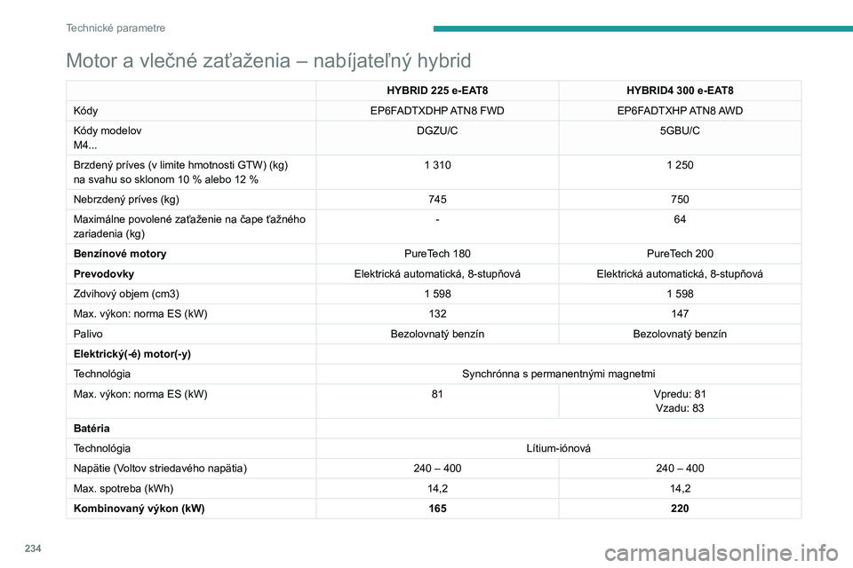 PEUGEOT 5008 2023 Návod na použitie (in Slovakian) 234
Technické parametre
Motor a vlečné zaťaženia – nabíjateľný hybrid
HYBRID 225 e-EAT8HYBRID4 300 e-EAT8
Kódy EP6FADTXDHP ATN8 FWDEP6FADTXHP ATN8 AWD
Kódy modelov
M4... DGZU/C
5GBU/C
Br PEUGEOT 5008 2023 Návod na použitie (in Slovakian) 234
Technické parametre
Motor a vlečné zaťaženia – nabíjateľný hybrid
HYBRID 225 e-EAT8HYBRID4 300 e-EAT8
Kódy EP6FADTXDHP ATN8 FWDEP6FADTXHP ATN8 AWD
Kódy modelov
M4... DGZU/C
5GBU/C
Br
