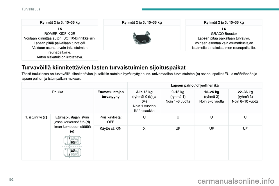 PEUGEOT 5008 2023 Omistajan Käsikirja (in Finnish) 102
Turvallisuus
Ryhmät 2 ja 3: 15–36 kgL5
RÖMER KIDFIX 2R
Voidaan kiinnittää auton ISOFIX-kiinnikkeisiin. Lapsen pitää paikallaan turvavyö.
Voidaan asentaa vain takaistuimien reunapaikoille PEUGEOT 5008 2023 Omistajan Käsikirja (in Finnish) 102
Turvallisuus
Ryhmät 2 ja 3: 15–36 kgL5
RÖMER KIDFIX 2R
Voidaan kiinnittää auton ISOFIX-kiinnikkeisiin. Lapsen pitää paikallaan turvavyö.
Voidaan asentaa vain takaistuimien reunapaikoille