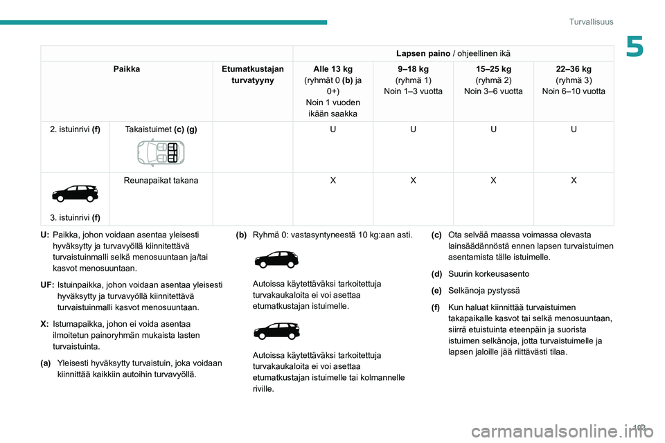 PEUGEOT 5008 2023 Omistajan Käsikirja (in Finnish) 103
Turvallisuus
5Lapsen paino / ohjeellinen ikä
Paikka Etumatkustajan
turvatyyny Alle 13
kg
(ryhmät 0 (b) ja 0+)
Noin 1 vuoden ikään saakka 9–18 kg
(ryhmä 1)
Noin 1–3 vuotta 15–25 kg
PEUGEOT 5008 2023 Omistajan Käsikirja (in Finnish) 103
Turvallisuus
5Lapsen paino / ohjeellinen ikä
Paikka Etumatkustajan
turvatyyny Alle 13
kg
(ryhmät 0 (b) ja 0+)
Noin 1 vuoden ikään saakka 9–18 kg
(ryhmä 1)
Noin 1–3 vuotta 15–25 kg