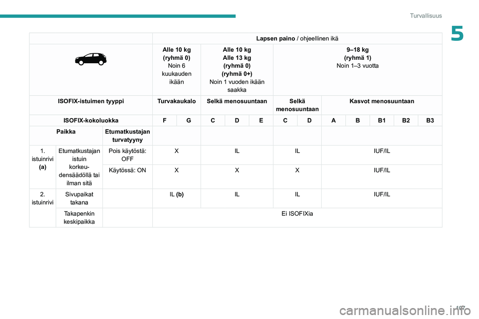 PEUGEOT 5008 2023 Omistajan Käsikirja (in Finnish) 107
Turvallisuus
5Lapsen paino / ohjeellinen ikä
Alle 10 kg
(ryhmä 0) Noin 6
kuukauden ikään Alle 10
kg
Alle 13 kg
(ryhmä 0)
(ryhmä 0+)
Noin 1 vuoden ikään saakka 9–18 kg
(ryhmä PEUGEOT 5008 2023 Omistajan Käsikirja (in Finnish) 107
Turvallisuus
5Lapsen paino / ohjeellinen ikä
Alle 10 kg
(ryhmä 0) Noin 6
kuukauden ikään Alle 10
kg
Alle 13 kg
(ryhmä 0)
(ryhmä 0+)
Noin 1 vuoden ikään saakka 9–18 kg
(ryhmä
