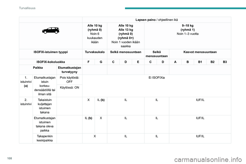PEUGEOT 5008 2023 Omistajan Käsikirja (in Finnish) 108
Turvallisuus
Lapsen paino / ohjeellinen ikä
Alle 10 kg
(ryhmä 0) Noin 6
kuukauden ikään Alle 10
kg
Alle 13 kg
(ryhmä 0)
(ryhmä 0+)
Noin 1 vuoden ikään saakka 9–18 kg
(ryhmä 1 PEUGEOT 5008 2023 Omistajan Käsikirja (in Finnish) 108
Turvallisuus
Lapsen paino / ohjeellinen ikä
Alle 10 kg
(ryhmä 0) Noin 6
kuukauden ikään Alle 10
kg
Alle 13 kg
(ryhmä 0)
(ryhmä 0+)
Noin 1 vuoden ikään saakka 9–18 kg
(ryhmä 1