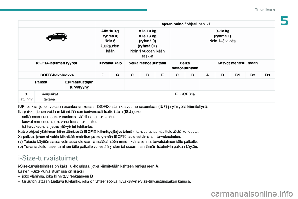 PEUGEOT 5008 2023 Omistajan Käsikirja (in Finnish) 109
Turvallisuus
5Lapsen paino / ohjeellinen ikä
Alle 10 kg
(ryhmä 0) Noin 6
kuukauden ikään Alle 10
kg
Alle 13 kg
(ryhmä 0)
(ryhmä 0+)
Noin 1 vuoden ikään saakka 9–18 kg
(ryhmä PEUGEOT 5008 2023 Omistajan Käsikirja (in Finnish) 109
Turvallisuus
5Lapsen paino / ohjeellinen ikä
Alle 10 kg
(ryhmä 0) Noin 6
kuukauden ikään Alle 10
kg
Alle 13 kg
(ryhmä 0)
(ryhmä 0+)
Noin 1 vuoden ikään saakka 9–18 kg
(ryhmä