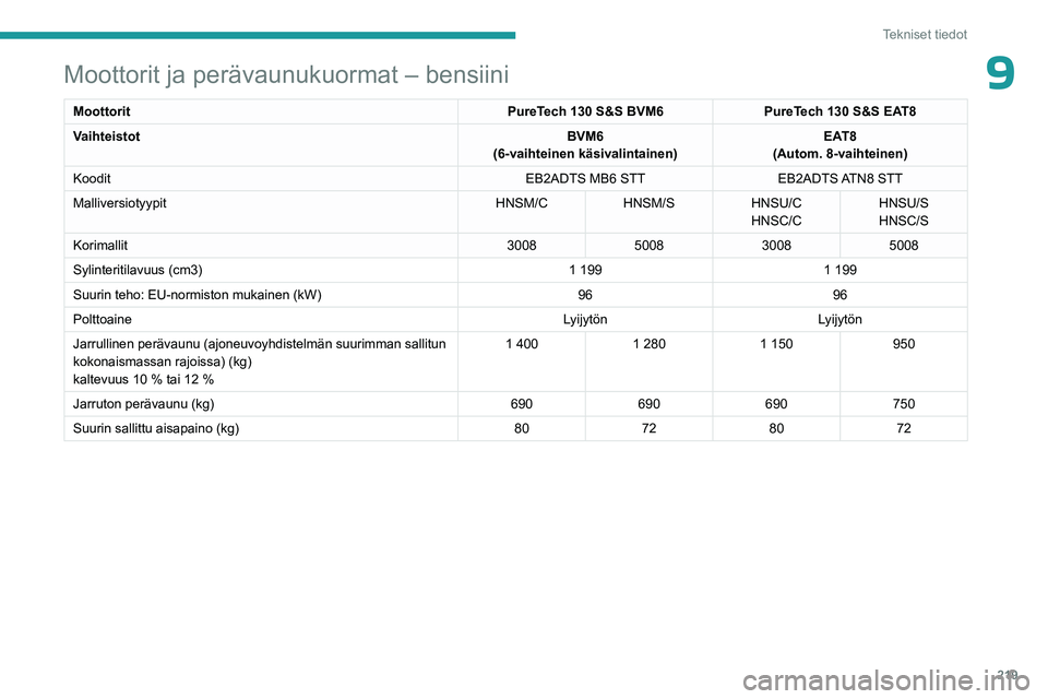 PEUGEOT 5008 2023 Omistajan Käsikirja (in Finnish) 219
Tekniset tiedot
9Moottorit ja perävaunukuormat – bensiini
MoottoritPureTech 130 S&S BVM6PureTech 130 S&S EAT8
Vaihteistot BVM6
(6-vaihteinen käsivalintainen) EAT8
(Autom. 8-vaihteinen)
Koodit PEUGEOT 5008 2023 Omistajan Käsikirja (in Finnish) 219
Tekniset tiedot
9Moottorit ja perävaunukuormat – bensiini
MoottoritPureTech 130 S&S BVM6PureTech 130 S&S EAT8
Vaihteistot BVM6
(6-vaihteinen käsivalintainen) EAT8
(Autom. 8-vaihteinen)
Koodit