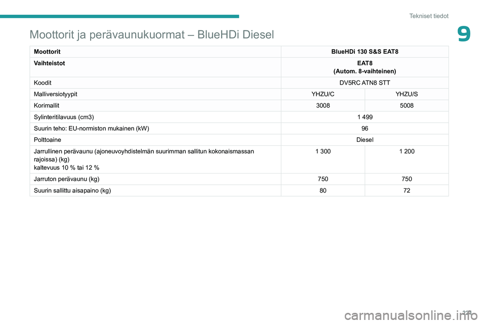 PEUGEOT 5008 2023 Omistajan Käsikirja (in Finnish) 221
Tekniset tiedot
9Moottorit ja perävaunukuormat – BlueHDi Diesel
MoottoritBlueHDi 130 S&S EAT8
Vaihteistot EAT8
(Autom. 8-vaihteinen)
Koodit DV5RC ATN8 STT
Malliversiotyypit YHZU/CYHZU/S
Korima PEUGEOT 5008 2023 Omistajan Käsikirja (in Finnish) 221
Tekniset tiedot
9Moottorit ja perävaunukuormat – BlueHDi Diesel
MoottoritBlueHDi 130 S&S EAT8
Vaihteistot EAT8
(Autom. 8-vaihteinen)
Koodit DV5RC ATN8 STT
Malliversiotyypit YHZU/CYHZU/S
Korima