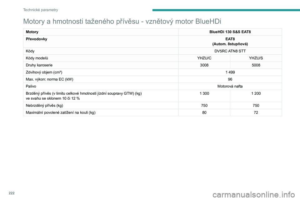 PEUGEOT 5008 2023  Návod na použití (in Czech) 222
Technické parametry
Motory a hmotnosti taženého přívěsu - vznětový motor BlueHDi
MotoryBlueHDi 130 S&S EAT8
Převodovky EAT8
(Autom. 8stupňová)
Kódy DV5RC ATN8 STT
Kódy modelů YHZU/CY