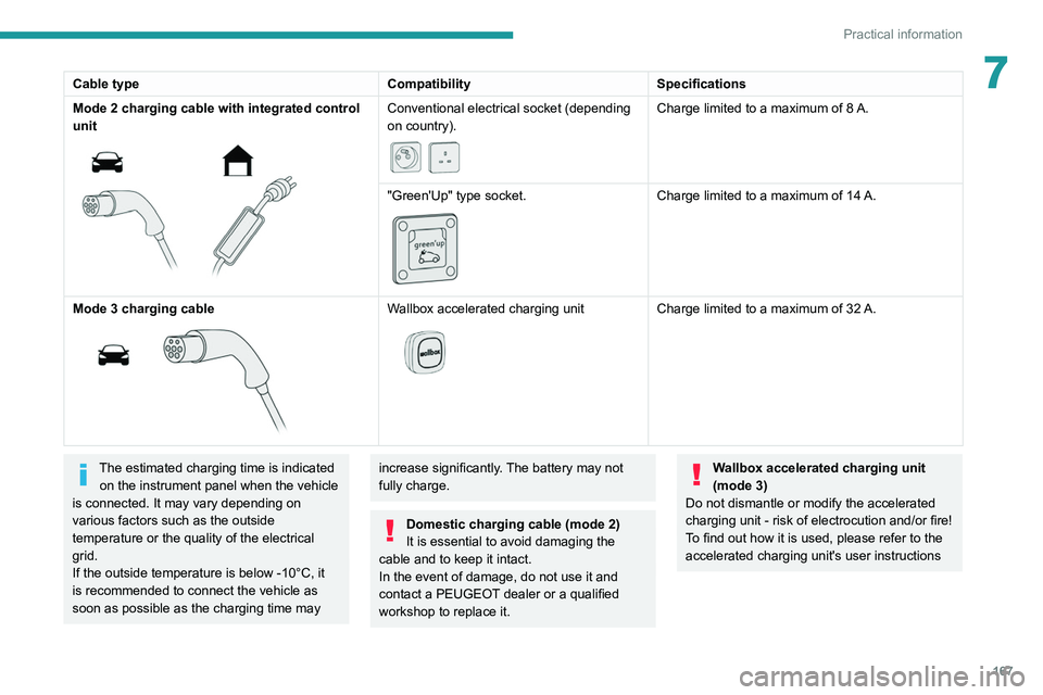 PEUGEOT 5008 2022 Service Manual 167
Practical information
7Cable typeCompatibilitySpecifications
Mode 2 charging cable with integrated control 
unit
 
 
Conventional electrical socket (depending 
on country).
 
 
Charge limited to a