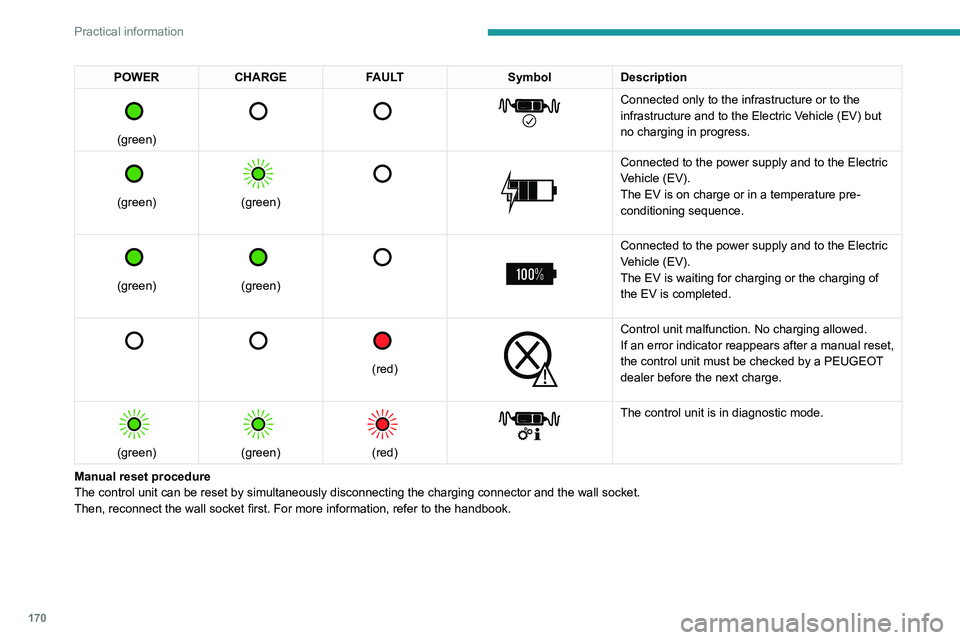 PEUGEOT 5008 2022 Service Manual 170
Practical information
POWERCHARGE FAULT SymbolDescription 
 
(green)
 
       
Connected only to the infrastructure or to the 
infrastructure and to the Electric Vehicle (EV) but 
no charging in p