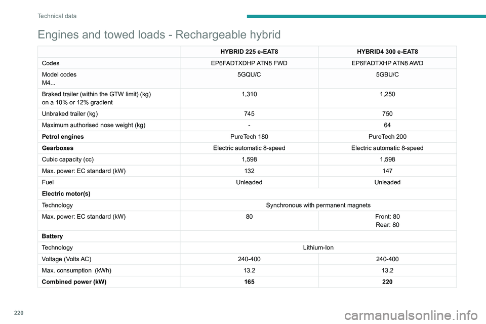 PEUGEOT 5008 2022 User Guide 220
Technical data
Dimensions (mm)
These dimensions have been measured on an unladen vehicle.
3008
Engines and towed loads - Rechargeable hybrid
HYBRID 225 e-EAT8 HYBRID4 300 e-EAT8
Codes EP6FADTXD PEUGEOT 5008 2022 User Guide 220
Technical data
Dimensions (mm)
These dimensions have been measured on an unladen vehicle.
3008
Engines and towed loads - Rechargeable hybrid
HYBRID 225 e-EAT8 HYBRID4 300 e-EAT8
Codes EP6FADTXD