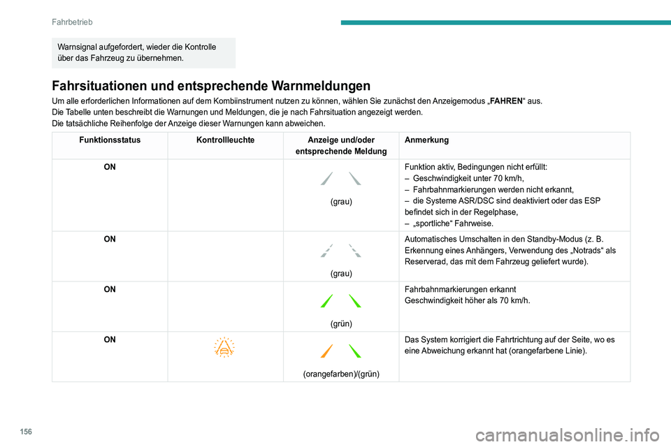 PEUGEOT 5008 2022 Betriebsanleitungen (in German) 156
Fahrbetrieb
Warnsignal aufgefordert, wieder die Kontrolle
über das Fahrzeug zu übernehmen.
Fahrsituationen und entsprechende Warnmeldungen
Um alle erforderlichen Informationen auf dem Kombiinst PEUGEOT 5008 2022 Betriebsanleitungen (in German) 156
Fahrbetrieb
Warnsignal aufgefordert, wieder die Kontrolle
über das Fahrzeug zu übernehmen.
Fahrsituationen und entsprechende Warnmeldungen
Um alle erforderlichen Informationen auf dem Kombiinst