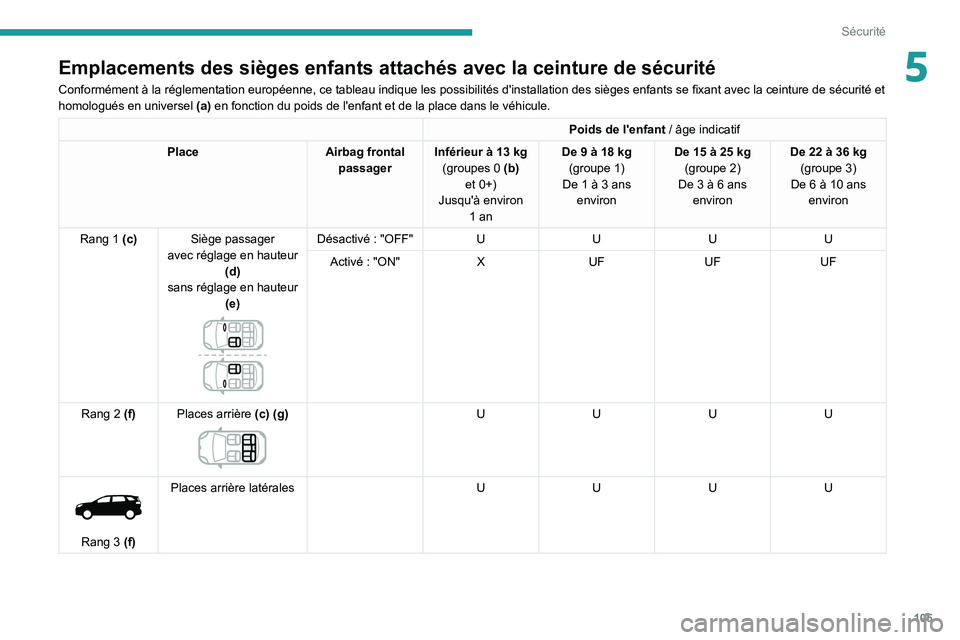 PEUGEOT 5008 2022 Manuel du propriétaire (in French) 105
Sécurité
5Emplacements des sièges enfants attachés avec la ceinture de sé\
curité
Conformément à la réglementation européenne, ce tableau indique les possibilités d'installation des PEUGEOT 5008 2022 Manuel du propriétaire (in French) 105
Sécurité
5Emplacements des sièges enfants attachés avec la ceinture de sé\
curité
Conformément à la réglementation européenne, ce tableau indique les possibilités d'installation des