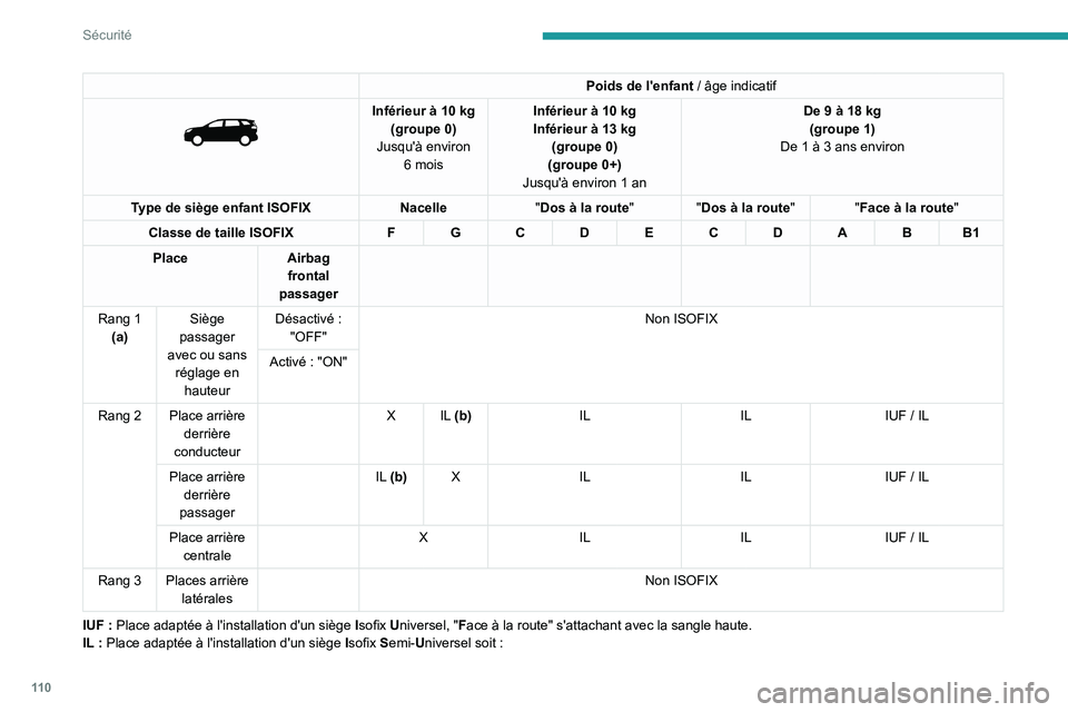 PEUGEOT 5008 2022 Manuel du propriétaire (in French) 11 0
Sécurité
Poids de l'enfant / âge indicatif
Inférieur à 10 kg
(groupe 0)
Jusqu'à environ 6
mois Inférieur à 10
kg
Inférieur à 13 kg
(groupe 0)
(groupe 0+)
Jusqu'à PEUGEOT 5008 2022 Manuel du propriétaire (in French) 11 0
Sécurité
Poids de l'enfant / âge indicatif
Inférieur à 10 kg
(groupe 0)
Jusqu'à environ 6
mois Inférieur à 10
kg
Inférieur à 13 kg
(groupe 0)
(groupe 0+)
Jusqu'à
