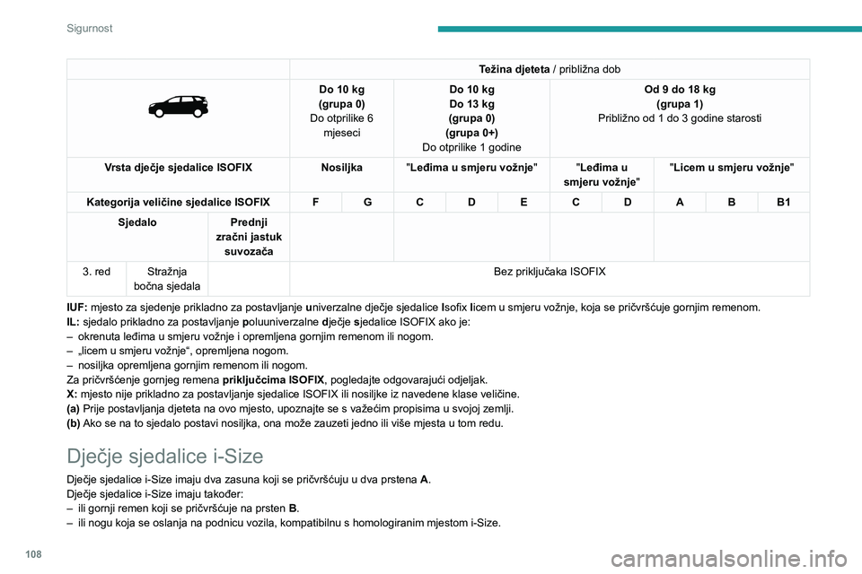 PEUGEOT 5008 2022 Upute Za Rukovanje (in Croatian) 108
Sigurnost
Sprečavaju prevrtanje dječje sjedalice u slučaju sudara.Više informacija o priključcima ISOFIX možete pronaći u odgovarajućem odjeljku.
U skladu s europskim propisima, u ovoj ta PEUGEOT 5008 2022 Upute Za Rukovanje (in Croatian) 108
Sigurnost
Sprečavaju prevrtanje dječje sjedalice u slučaju sudara.Više informacija o priključcima ISOFIX možete pronaći u odgovarajućem odjeljku.
U skladu s europskim propisima, u ovoj ta