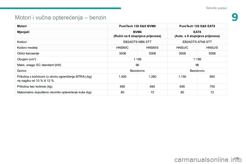 PEUGEOT 5008 2022  Upute Za Rukovanje (in Croatian) 219
Tehnički podaci
9Motori i vučna opterećenja – benzin
MotoriPureTech 130 S&S BVM6PureTech 130 S&S EAT8
Mjenjači BVM6
(Ručni sa 6 stupnjeva prijenosa) EAT8
(Auto. s 8 stupnjeva prijenosa)
Kod