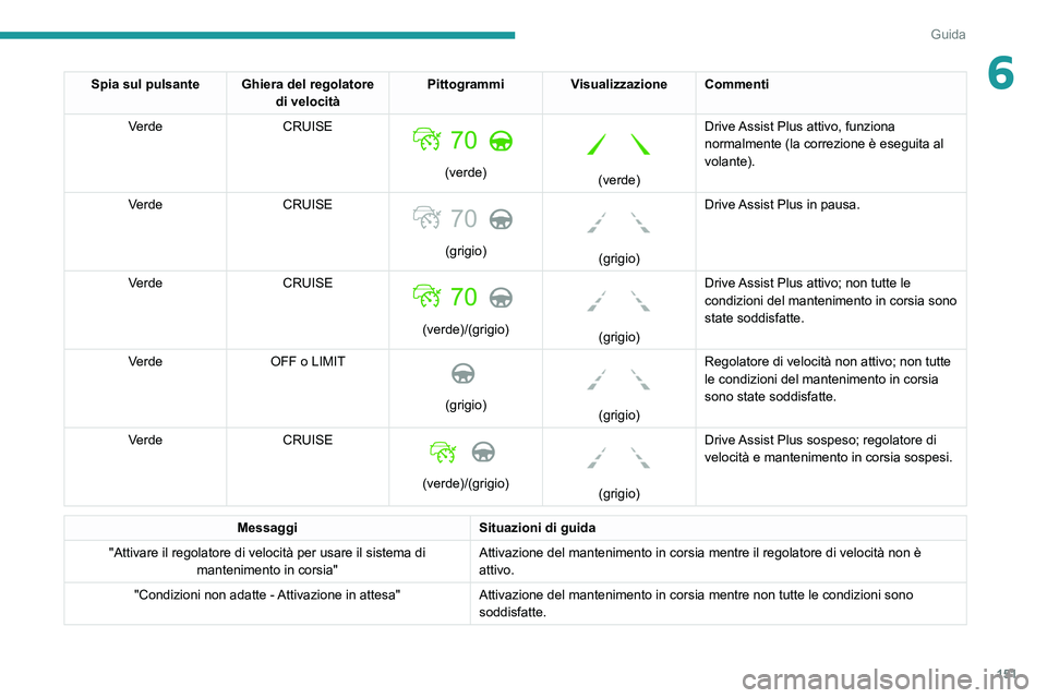PEUGEOT 5008 2022  Manuale duso (in Italian) 151
Guida
6Spia sul pulsante Ghiera del regolatore di velocitàPittogrammi
Visualizzazione Commenti
Verde CRUISE
 
 
(verde)
 
 
(verde)Drive Assist Plus attivo, funziona 
normalmente (la correzione 