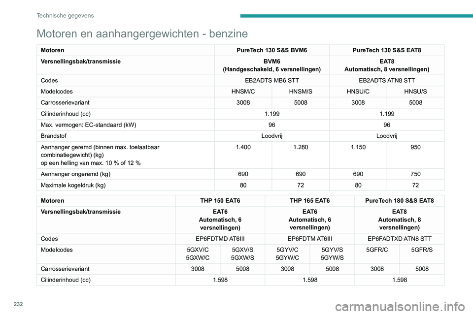 PEUGEOT 5008 2022 Instructieboekje (in Dutch) 232
Technische gegevens
Motoren en aanhangergewichten - benzine
MotorenPureTech 130 S&S BVM6PureTech 130 S&S EAT8
Versnellingsbak/transmissie BVM6
(Handgeschakeld, 6 versnellingen) EAT8
Automatisch, 8 PEUGEOT 5008 2022 Instructieboekje (in Dutch) 232
Technische gegevens
Motoren en aanhangergewichten - benzine
MotorenPureTech 130 S&S BVM6PureTech 130 S&S EAT8
Versnellingsbak/transmissie BVM6
(Handgeschakeld, 6 versnellingen) EAT8
Automatisch, 8