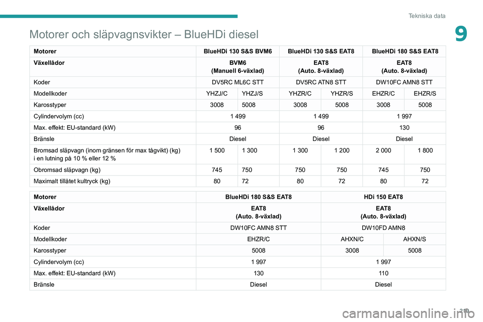 PEUGEOT 5008 2022 Bruksanvisningar (in Swedish) 219
Tekniska data
9Motorer och släpvagnsvikter – BlueHDi diesel
MotorerBlueHDi 130 S&S BVM6 BlueHDi 130 S&S EAT8 BlueHDi 180 S&S EAT8
Växellådor BVM6
(Manuell 6-växlad) EAT8
(Auto. 8-växlad) E PEUGEOT 5008 2022 Bruksanvisningar (in Swedish) 219
Tekniska data
9Motorer och släpvagnsvikter – BlueHDi diesel
MotorerBlueHDi 130 S&S BVM6 BlueHDi 130 S&S EAT8 BlueHDi 180 S&S EAT8
Växellådor BVM6
(Manuell 6-växlad) EAT8
(Auto. 8-växlad) E