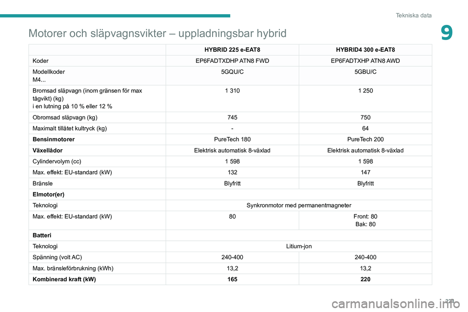 PEUGEOT 5008 2022 Bruksanvisningar (in Swedish) 221
Tekniska data
9Motorer och släpvagnsvikter – uppladningsbar hybrid
HYBRID 225 e-EAT8HYBRID4 300 e-EAT8
Koder EP6FADTXDHP ATN8 FWDEP6FADTXHP ATN8 AWD
Modellkoder
M4... 5GQU/C
5GBU/C
Bromsad s PEUGEOT 5008 2022 Bruksanvisningar (in Swedish) 221
Tekniska data
9Motorer och släpvagnsvikter – uppladningsbar hybrid
HYBRID 225 e-EAT8HYBRID4 300 e-EAT8
Koder EP6FADTXDHP ATN8 FWDEP6FADTXHP ATN8 AWD
Modellkoder
M4... 5GQU/C
5GBU/C
Bromsad s