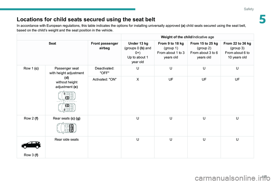 PEUGEOT 5008 2021 Owners Manual 101
Safety
5Locations for child seats secured using the seat belt
In accordance with European regulations, this table indicates the option\
s for installing universally approved (a) child seats secur PEUGEOT 5008 2021 Owners Manual 101
Safety
5Locations for child seats secured using the seat belt
In accordance with European regulations, this table indicates the option\
s for installing universally approved (a) child seats secur