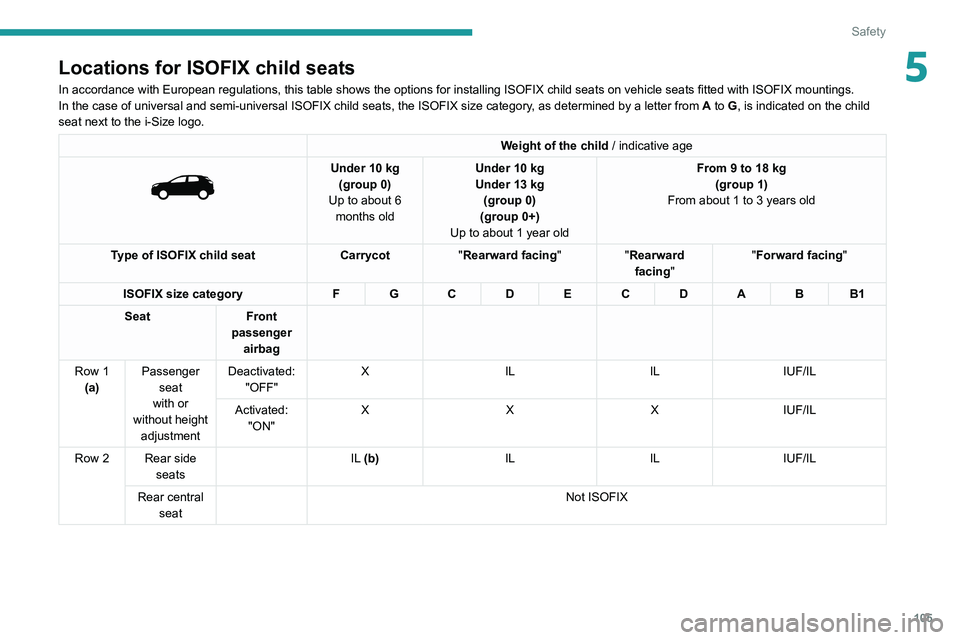 PEUGEOT 5008 2021 Owners Manual 105
Safety
5Locations for ISOFIX child seats
In accordance with European regulations, this table shows the options for installing ISOFIX child seats on vehicle seats fitted with ISOFIX mountings.
In t PEUGEOT 5008 2021 Owners Manual 105
Safety
5Locations for ISOFIX child seats
In accordance with European regulations, this table shows the options for installing ISOFIX child seats on vehicle seats fitted with ISOFIX mountings.
In t