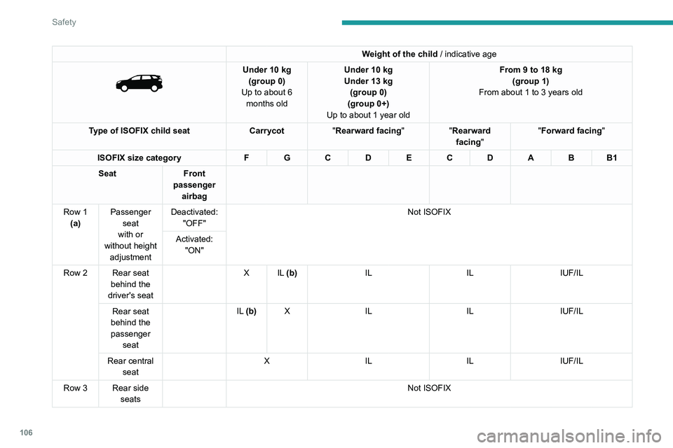PEUGEOT 5008 2021 Owners Manual 106
Safety
Weight of the child / indicative age
Under 10 kg
(group 0)
Up to about 6 months old Under 10
kg
Under 13 kg
(group 0)
(group 0+)
Up to about 1 year old From 9 to 18
kg
(group PEUGEOT 5008 2021 Owners Manual 106
Safety
Weight of the child / indicative age
Under 10 kg
(group 0)
Up to about 6 months old Under 10
kg
Under 13 kg
(group 0)
(group 0+)
Up to about 1 year old From 9 to 18
kg
(group