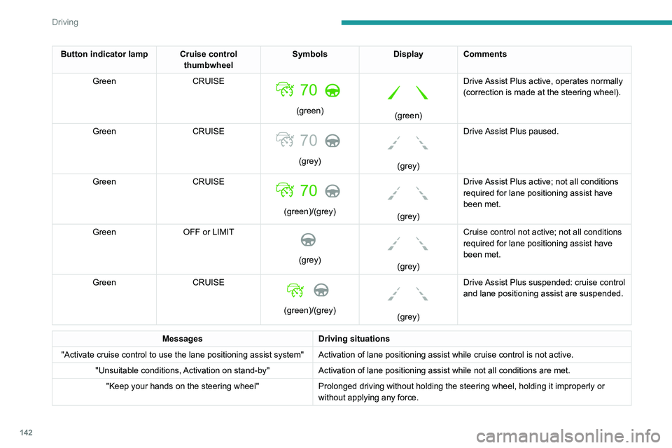 PEUGEOT 5008 2021 Owners Manual 142
Driving
Button indicator lamp Cruise control thumbwheelSymbols
Display Comments
Green CRUISE
(green)
(green)Drive Assist Plus active, operates normally
(correction is made at the steering PEUGEOT 5008 2021 Owners Manual 142
Driving
Button indicator lamp Cruise control thumbwheelSymbols
Display Comments
Green CRUISE
(green)
(green)Drive Assist Plus active, operates normally
(correction is made at the steering