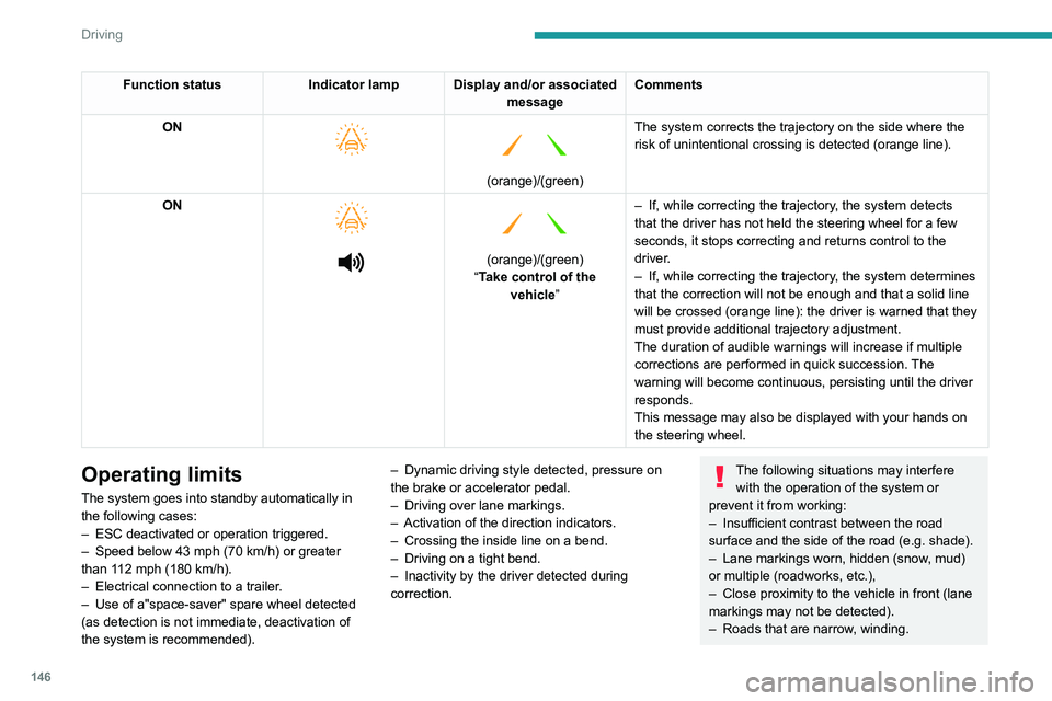 PEUGEOT 5008 2021 Owners Manual 146
Driving
Function statusIndicator lamp Display and/or associated
messageComments
ON
(orange)/(green)
The system corrects the trajectory on the side where the
risk of unintentional crossing PEUGEOT 5008 2021 Owners Manual 146
Driving
Function statusIndicator lamp Display and/or associated
messageComments
ON
(orange)/(green)
The system corrects the trajectory on the side where the
risk of unintentional crossing