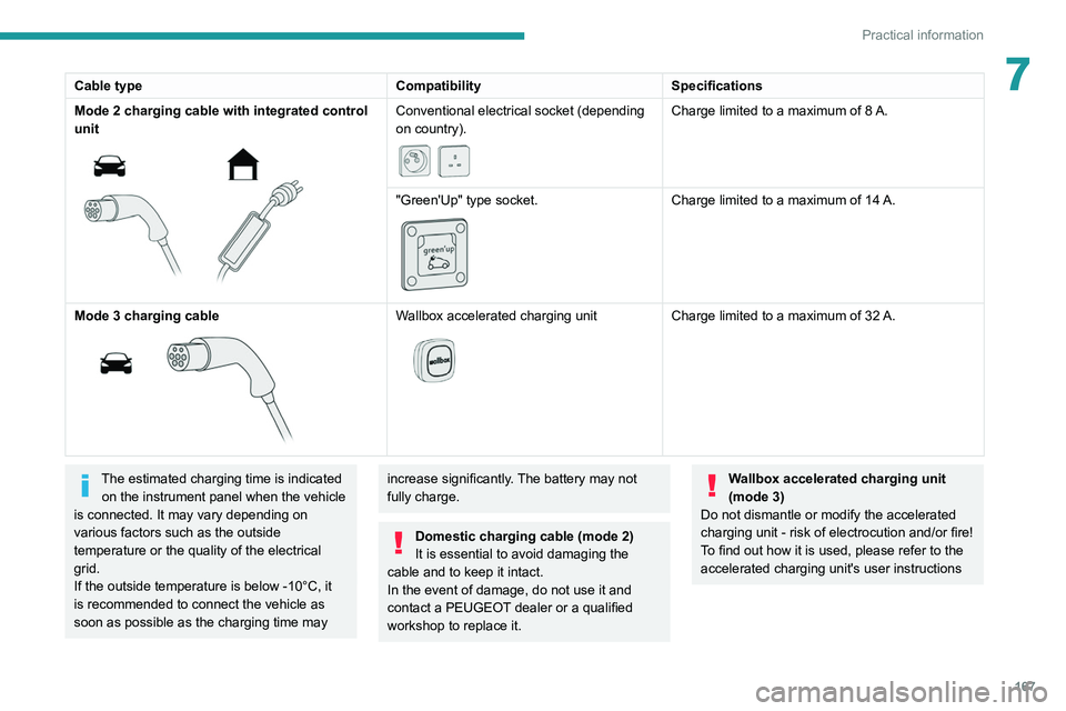 PEUGEOT 5008 2021 Owners Manual 167
Practical information
7Cable typeCompatibilitySpecifications
Mode 2 charging cable with integrated control
unit
Conventional electrical socket (depending
on country).
Charge limited to a PEUGEOT 5008 2021 Owners Manual 167
Practical information
7Cable typeCompatibilitySpecifications
Mode 2 charging cable with integrated control
unit
Conventional electrical socket (depending
on country).
Charge limited to a