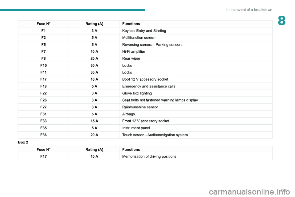 PEUGEOT 5008 2021 Owners Manual 203
In the event of a breakdown
8Fuse N°Rating (A)Functions
F1 3 AKeyless Entry and Starting
F2 5 AMultifunction screen
F5 5 AReversing camera - Parking sensors
F7 10 AHi-Fi amplifier
F8 20 ARear wip PEUGEOT 5008 2021 Owners Manual 203
In the event of a breakdown
8Fuse N°Rating (A)Functions
F1 3 AKeyless Entry and Starting
F2 5 AMultifunction screen
F5 5 AReversing camera - Parking sensors
F7 10 AHi-Fi amplifier
F8 20 ARear wip