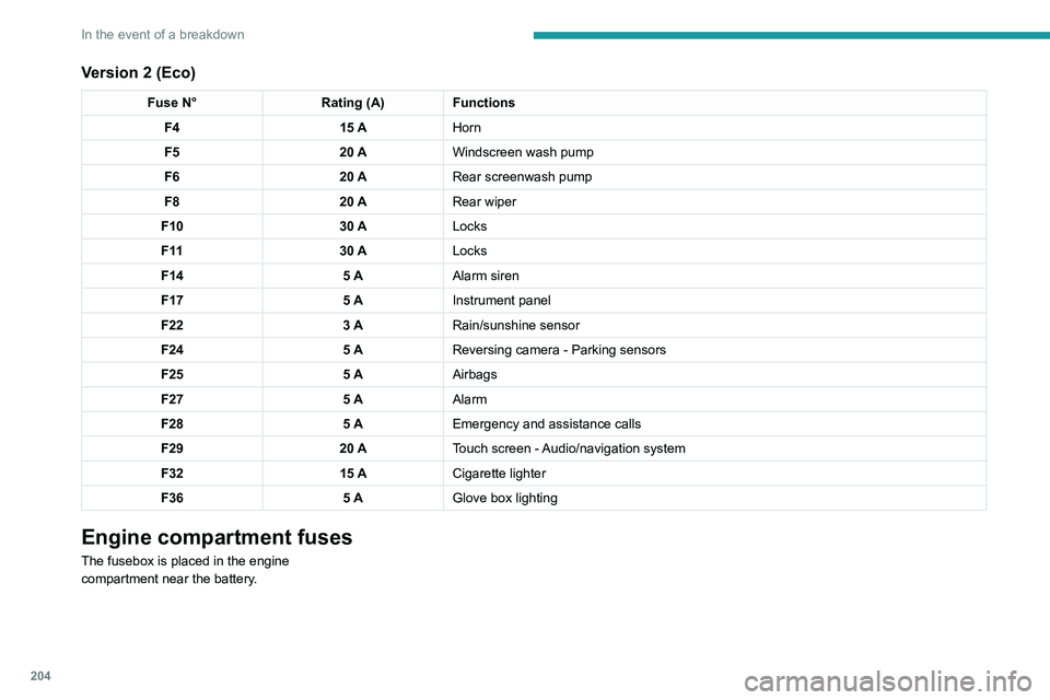 PEUGEOT 5008 2021 Owners Manual 204
In the event of a breakdown
Accessing the fuses
Version 1 (Full)
Box 1Fuse N° Rating (A)Functions
F14 15 AScreenwash pump.
F15 5 APower steering.
F20 25 AScreenwash pump.
F22 15 AHorn.
F23 15 PEUGEOT 5008 2021 Owners Manual 204
In the event of a breakdown
Accessing the fuses
Version 1 (Full)
Box 1Fuse N° Rating (A)Functions
F14 15 AScreenwash pump.
F15 5 APower steering.
F20 25 AScreenwash pump.
F22 15 AHorn.
F23 15