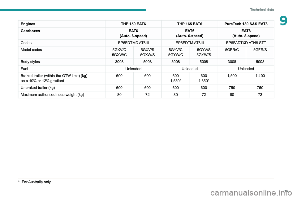PEUGEOT 5008 2021 Owners Manual 217
Technical data
9EnginesTHP 150 EAT6THP 165 EAT6PureTech 180 S&S EAT8
Gearboxes EAT6
(Auto. 6-speed) EAT6
(Auto. 6-speed) EAT8
(Auto. 8-speed)
Codes EP6FDTMD AT6IIIEP6FDTM AT6IIIEP6FADTXD ATN8 STT PEUGEOT 5008 2021 Owners Manual 217
Technical data
9EnginesTHP 150 EAT6THP 165 EAT6PureTech 180 S&S EAT8
Gearboxes EAT6
(Auto. 6-speed) EAT6
(Auto. 6-speed) EAT8
(Auto. 8-speed)
Codes EP6FDTMD AT6IIIEP6FDTM AT6IIIEP6FADTXD ATN8 STT