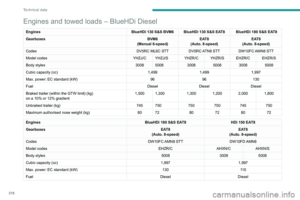 PEUGEOT 5008 2021 Owners Manual 218
Technical data
Engines and towed loads – BlueHDi Diesel
EnginesBlueHDi 130 S&S BVM6 BlueHDi 130 S&S EAT8 BlueHDi 180 S&S EAT8
Gearboxes BVM6
(Manual 6-speed) EAT8
(Auto. 8-speed) EAT8
(Auto. 8- PEUGEOT 5008 2021 Owners Manual 218
Technical data
Engines and towed loads – BlueHDi Diesel
EnginesBlueHDi 130 S&S BVM6 BlueHDi 130 S&S EAT8 BlueHDi 180 S&S EAT8
Gearboxes BVM6
(Manual 6-speed) EAT8
(Auto. 8-speed) EAT8
(Auto. 8-