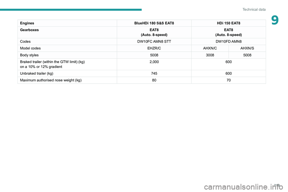 PEUGEOT 5008 2021 Owners Manual 219
Technical data
9EnginesBlueHDi 180 S&S EAT8HDi 150 EAT8
Gearboxes EAT8
(Auto. 8-speed) EAT8
(Auto. 8-speed)
Codes DW10FC AMN8 STTDW10FD AMN8
Model codes EHZR/CAHXN/CAHXN/S
Body styles 50083008500 PEUGEOT 5008 2021 Owners Manual 219
Technical data
9EnginesBlueHDi 180 S&S EAT8HDi 150 EAT8
Gearboxes EAT8
(Auto. 8-speed) EAT8
(Auto. 8-speed)
Codes DW10FC AMN8 STTDW10FD AMN8
Model codes EHZR/CAHXN/CAHXN/S
Body styles 50083008500