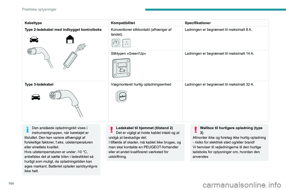 PEUGEOT 5008 2021  Brugsanvisning (in Danish) 164
Praktiske oplysninger
Kontrolboks (type 2) 
 
Type 1 
 
Type 2POWER
Grøn: elektrisk forbindelse etableret; 
opladning kan påbegyndes. 
CHARGE
Blinker grønt: opladningen er i gang eller 
forvarm