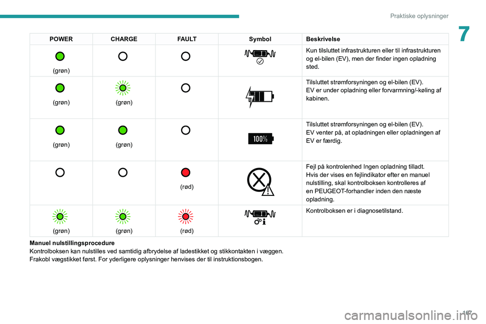 PEUGEOT 5008 2021  Brugsanvisning (in Danish) 167
Praktiske oplysninger
7POWERCHARGE FAULT SymbolBeskrivelse 
 
(grøn)
 
       
Kun tilsluttet infrastrukturen eller til infrastrukturen 
og el-bilen (EV), men der finder ingen opladning 
sted.
 
