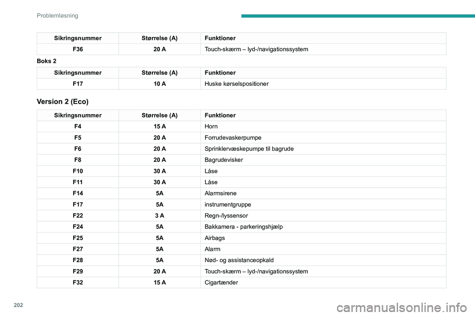 PEUGEOT 5008 2021  Brugsanvisning (in Danish) 202
Problemløsning
Sikringer i motorrum
Sikringsboksen er placeret i motorrummet ved 
batteriet.
Version 1 (Full)
Boks 1Sikringsnummer Størrelse (A) Funktioner
F14 15 ASprinklerpumpe.
F15 5AServosty