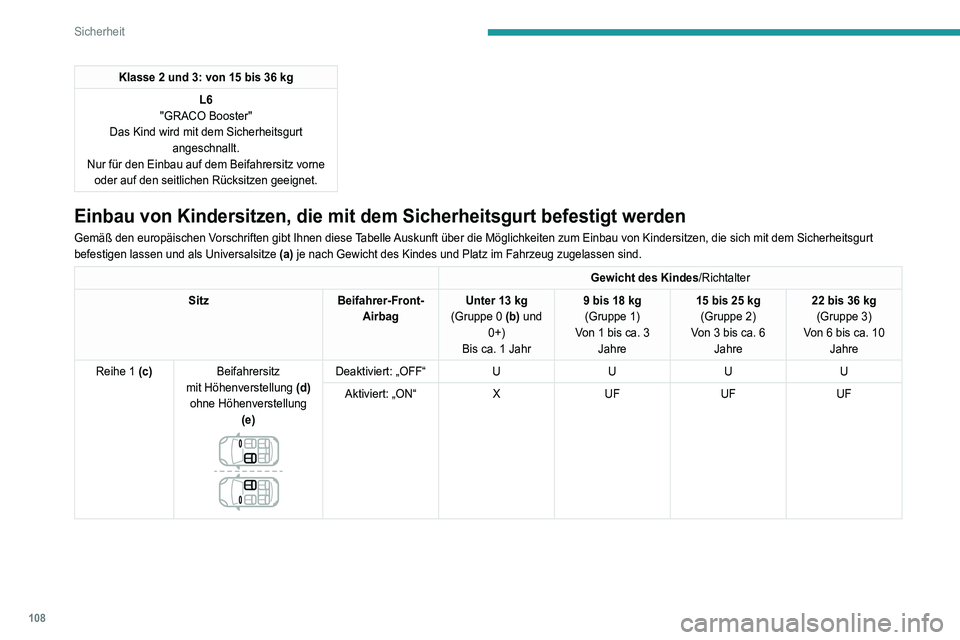 PEUGEOT 5008 2021  Betriebsanleitungen (in German) 108
Sicherheit
Klasse 2 und 3: von 15 bis 36 kgL6
"GRACO Booster"
Das Kind wird mit dem Sicherheitsgurt  angeschnallt.
Nur für den Einbau auf dem Beifahrersitz vorne  oder auf den seitlichen 