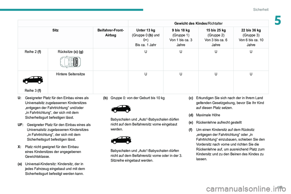 PEUGEOT 5008 2021 Betriebsanleitungen (in German) 109
Sicherheit
5Gewicht des Kindes/Richtalter
Sitz Beifahrer-Front-
Airbag Unter 13
kg
(Gruppe 0 (b) und 0+)
Bis ca. 1 Jahr 9 bis 18
kg
(Gruppe 1)
Von 1 bis ca. 3 Jahre 15 bis 25
kg
(Gruppe 2) PEUGEOT 5008 2021 Betriebsanleitungen (in German) 109
Sicherheit
5Gewicht des Kindes/Richtalter
Sitz Beifahrer-Front-
Airbag Unter 13
kg
(Gruppe 0 (b) und 0+)
Bis ca. 1 Jahr 9 bis 18
kg
(Gruppe 1)
Von 1 bis ca. 3 Jahre 15 bis 25
kg
(Gruppe 2)