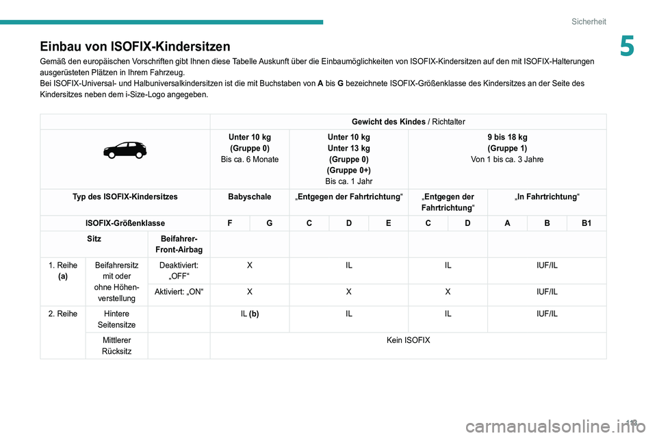 PEUGEOT 5008 2021 Betriebsanleitungen (in German) 11 3
Sicherheit
5Einbau von ISOFIX-Kindersitzen
Gemäß den europäischen Vorschriften gibt Ihnen diese Tabelle Auskunft über die Einbaumöglichkeiten von ISOFIX-Kindersitzen auf \
den mit ISOFIX-Hal PEUGEOT 5008 2021 Betriebsanleitungen (in German) 11 3
Sicherheit
5Einbau von ISOFIX-Kindersitzen
Gemäß den europäischen Vorschriften gibt Ihnen diese Tabelle Auskunft über die Einbaumöglichkeiten von ISOFIX-Kindersitzen auf \
den mit ISOFIX-Hal