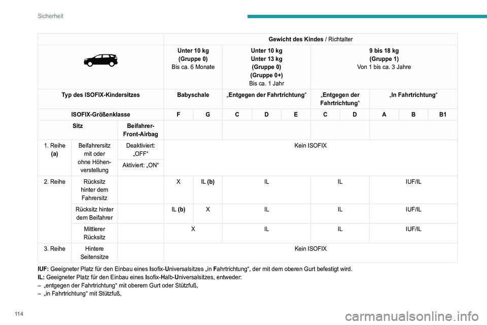 PEUGEOT 5008 2021 Betriebsanleitungen (in German) 11 4
Sicherheit
Gewicht des Kindes / Richtalter
Unter 10 kg
(Gruppe 0)
Bis ca. 6 Monate Unter 10
kg
Unter 13 kg
(Gruppe 0)
(Gruppe 0+)
Bis ca. 1 Jahr 9 bis 18
kg
(Gruppe 1)
Von 1 bis ca. 3 J PEUGEOT 5008 2021 Betriebsanleitungen (in German) 11 4
Sicherheit
Gewicht des Kindes / Richtalter
Unter 10 kg
(Gruppe 0)
Bis ca. 6 Monate Unter 10
kg
Unter 13 kg
(Gruppe 0)
(Gruppe 0+)
Bis ca. 1 Jahr 9 bis 18
kg
(Gruppe 1)
Von 1 bis ca. 3 J