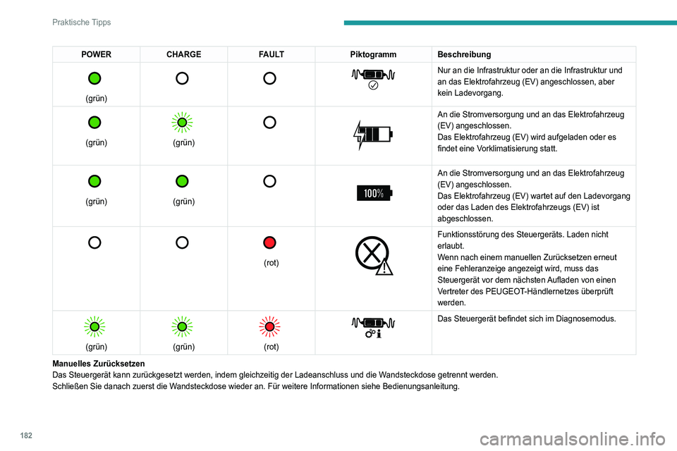 PEUGEOT 5008 2021 Betriebsanleitungen (in German) 182
Praktische Tipps
Aufladen der Antriebsbatterie
(Wiederaufladbarer Hybrid)
Um das Fahrzeug vollständig aufzuladen, führen
Sie den Ladevorgang ohne Unterbrechung aus,
bis der Ladevorgang automa PEUGEOT 5008 2021 Betriebsanleitungen (in German) 182
Praktische Tipps
Aufladen der Antriebsbatterie
(Wiederaufladbarer Hybrid)
Um das Fahrzeug vollständig aufzuladen, führen
Sie den Ladevorgang ohne Unterbrechung aus,
bis der Ladevorgang automa