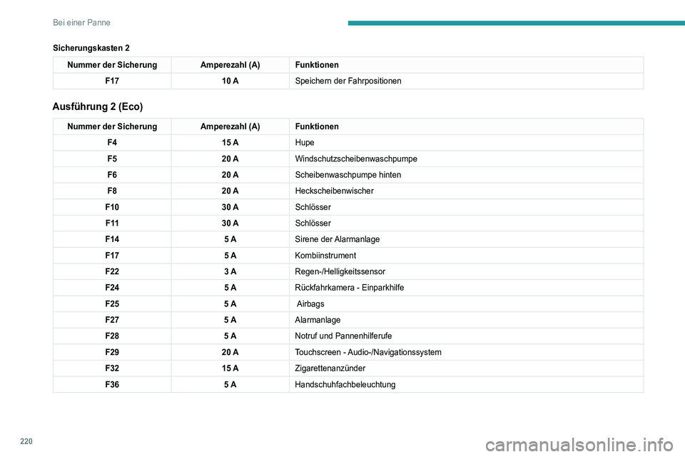 PEUGEOT 5008 2021 Betriebsanleitungen (in German) 220
Bei einer Panne
Sicherungskasten 2
Nummer der SicherungAmperezahl (A)Funktionen
F17 10 ASpeichern der Fahrpositionen
Ausführung 2 (Eco)
Nummer der Sicherung Amperezahl (A)Funktionen
F4 15 AHupe
F PEUGEOT 5008 2021 Betriebsanleitungen (in German) 220
Bei einer Panne
Sicherungskasten 2
Nummer der SicherungAmperezahl (A)Funktionen
F17 10 ASpeichern der Fahrpositionen
Ausführung 2 (Eco)
Nummer der Sicherung Amperezahl (A)Funktionen
F4 15 AHupe
F