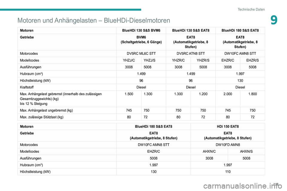 PEUGEOT 5008 2021 Betriebsanleitungen (in German) 235
Technische Daten
9Motoren und Anhängelasten – BlueHDi-Dieselmotoren
MotorenBlueHDi 130 S&S BVM6 BlueHDi 130 S&S EAT8 BlueHDi 180 S&S EAT8
Getriebe BVM6
(Schaltgetriebe, 6 Gänge) EAT8
(Automati PEUGEOT 5008 2021 Betriebsanleitungen (in German) 235
Technische Daten
9Motoren und Anhängelasten – BlueHDi-Dieselmotoren
MotorenBlueHDi 130 S&S BVM6 BlueHDi 130 S&S EAT8 BlueHDi 180 S&S EAT8
Getriebe BVM6
(Schaltgetriebe, 6 Gänge) EAT8
(Automati
