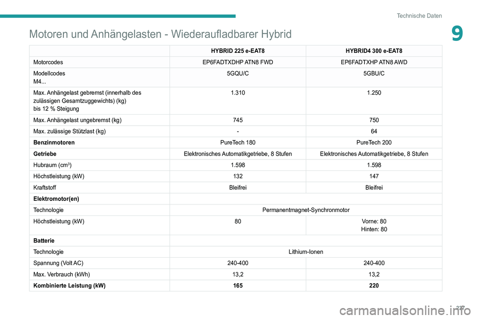 PEUGEOT 5008 2021 Betriebsanleitungen (in German) 237
Technische Daten
9Motoren und Anhängelasten - Wiederaufladbarer Hybrid
HYBRID 225 e-EAT8 HYBRID4 300 e-EAT8
Motorcodes EP6FADTXDHP ATN8 FWDEP6FADTXHP ATN8 AWD
Modellcodes
M4... 5GQU/C
5GBU/C
M PEUGEOT 5008 2021 Betriebsanleitungen (in German) 237
Technische Daten
9Motoren und Anhängelasten - Wiederaufladbarer Hybrid
HYBRID 225 e-EAT8 HYBRID4 300 e-EAT8
Motorcodes EP6FADTXDHP ATN8 FWDEP6FADTXHP ATN8 AWD
Modellcodes
M4... 5GQU/C
5GBU/C
M