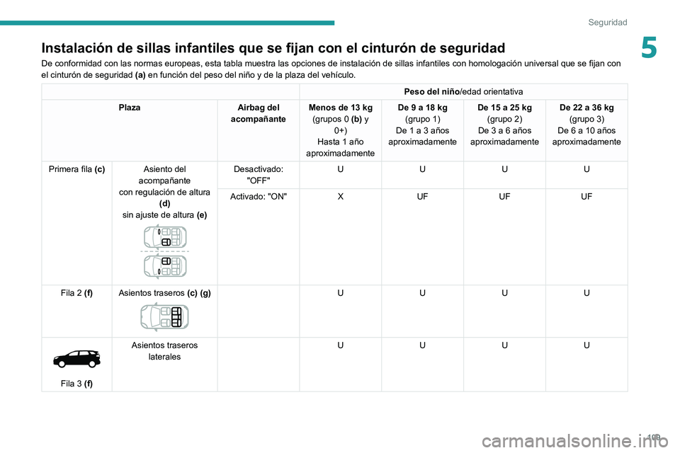 PEUGEOT 5008 2021 Manual del propietario (in Spanish) 109
Seguridad
5Instalación de sillas infantiles que se fijan con el cinturón de seguridad
De conformidad con las normas europeas, esta tabla muestra las opciones de instalación de sillas infantiles PEUGEOT 5008 2021 Manual del propietario (in Spanish) 109
Seguridad
5Instalación de sillas infantiles que se fijan con el cinturón de seguridad
De conformidad con las normas europeas, esta tabla muestra las opciones de instalación de sillas infantiles